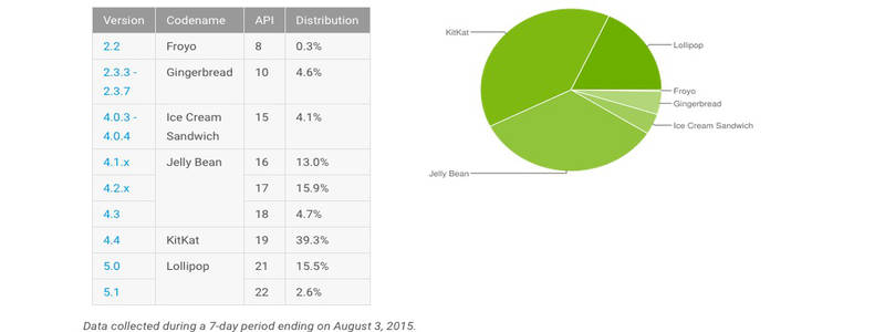 Inviting Trouble -  82% of Android Devices Still Running Older Versions of Android